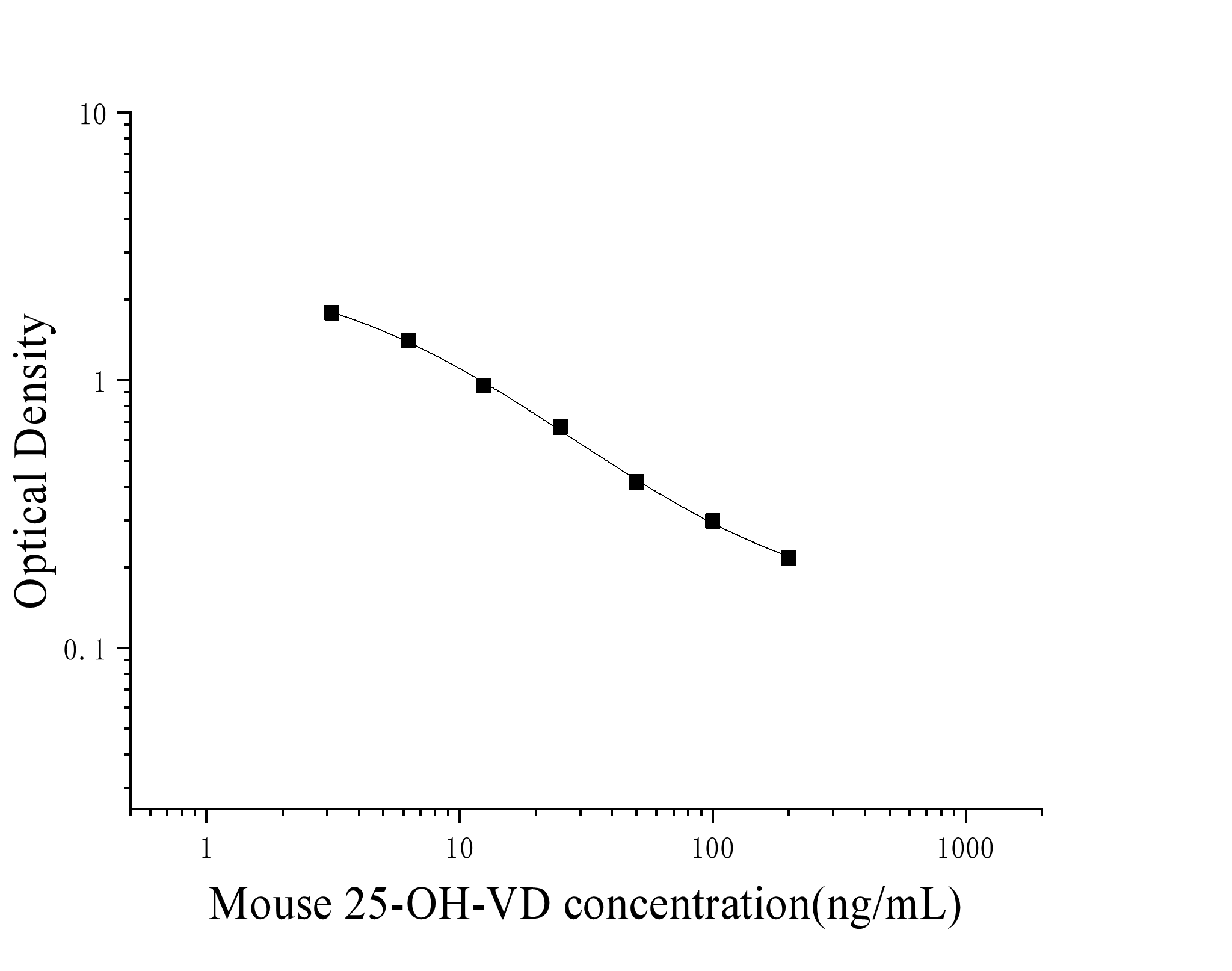 Mouse 25-OH-VD (25-OH-VD) ELISA Kit Mouse 25-OH-VD (25-OH-VD) ELISA Kit